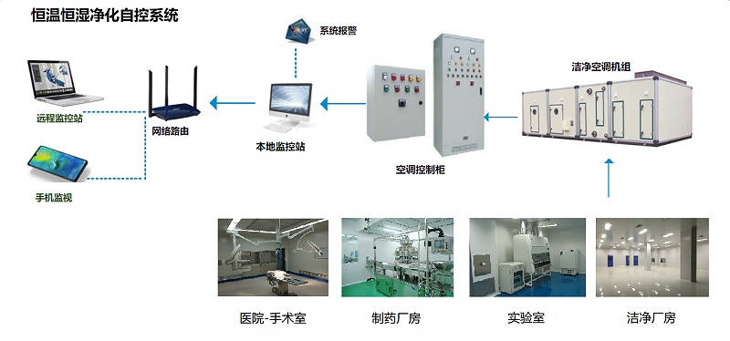 恒温恒湿净化自控系统